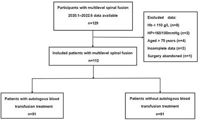 Clinical application of a modified predeposit autologous red blood cell apheresis in multistage spinal fusion: a single-center retrospective study